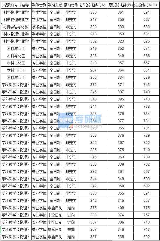 蘇州大學(xué)材料物理與化學(xué)2020年研究生錄取分數(shù)線