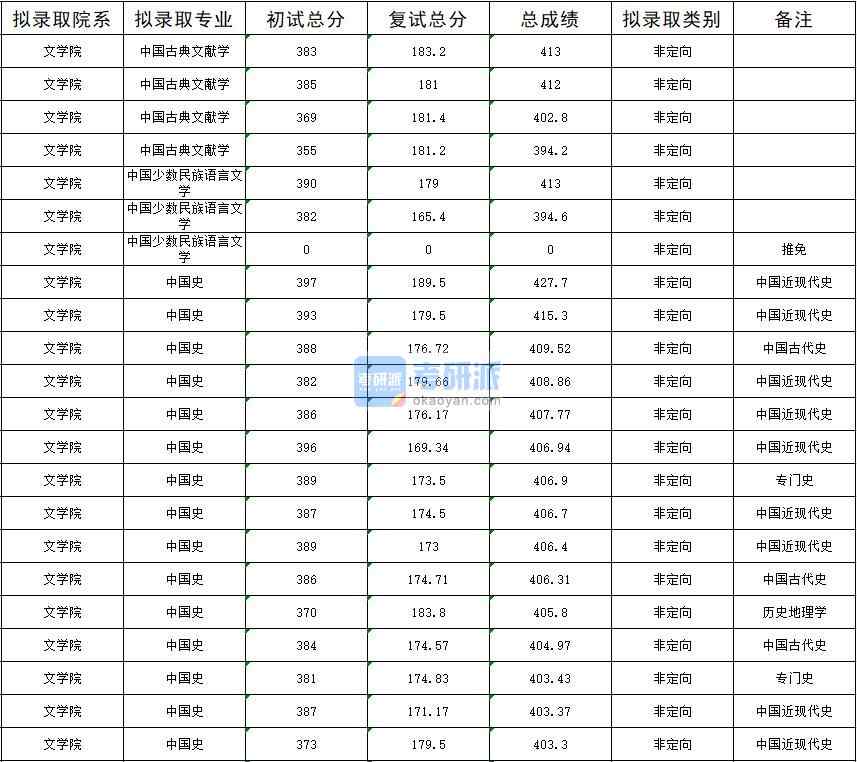暨南大學中國史020年研究生錄取分數線