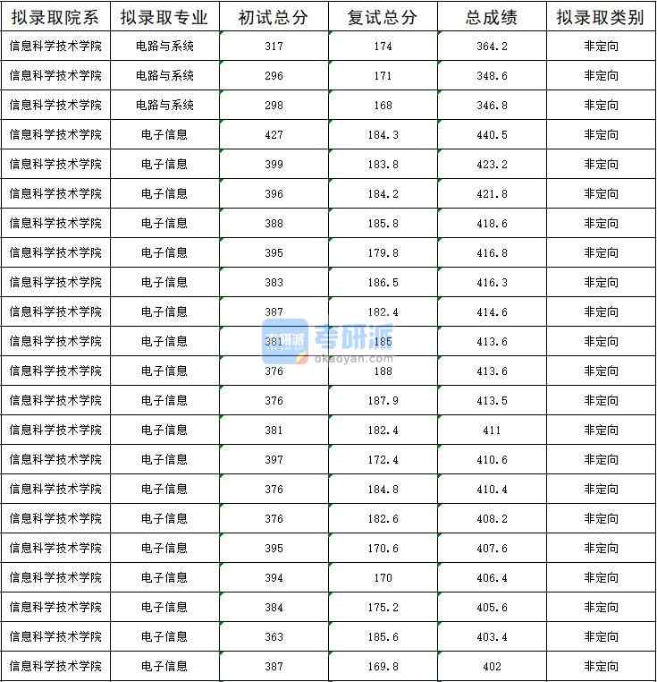 暨南大學電路與系統2020年研究生錄取分數線