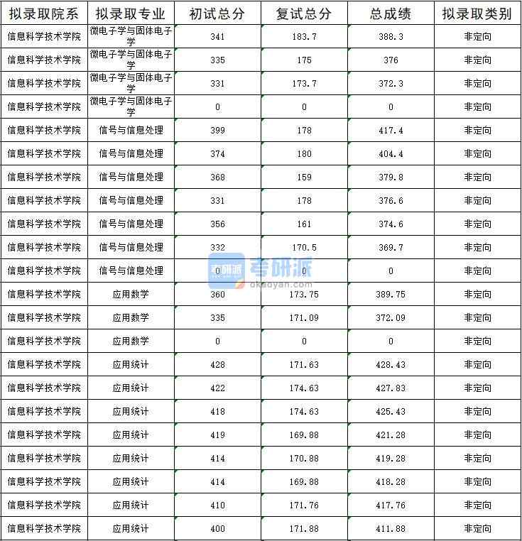 暨南大學應用數學2020年研究生錄取分數線