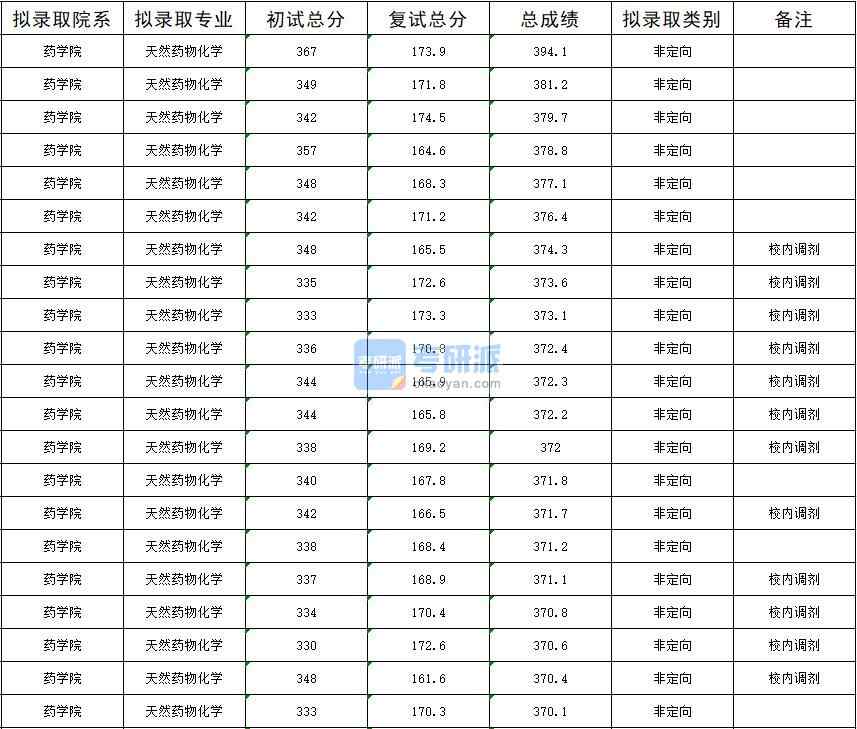 暨南大學天然藥物化學2020年研究生錄取分數線