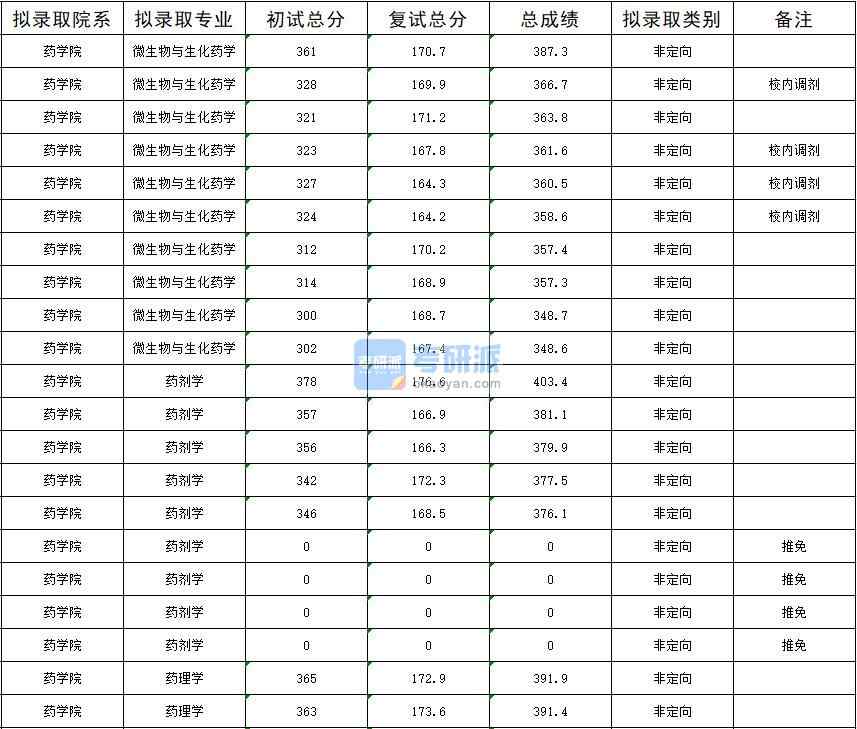 暨南大學藥理學2020年研究生錄取分數線