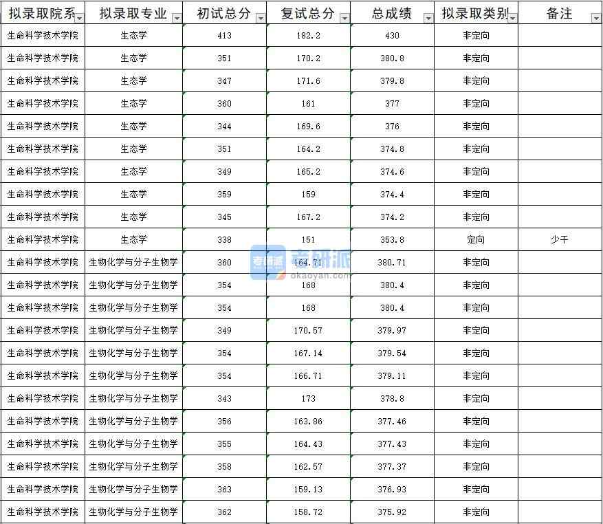 暨南大學生態學2020年研究生錄取分數線