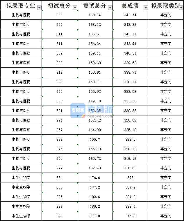 暨南大學水生生物學2020年研究生錄取分數線