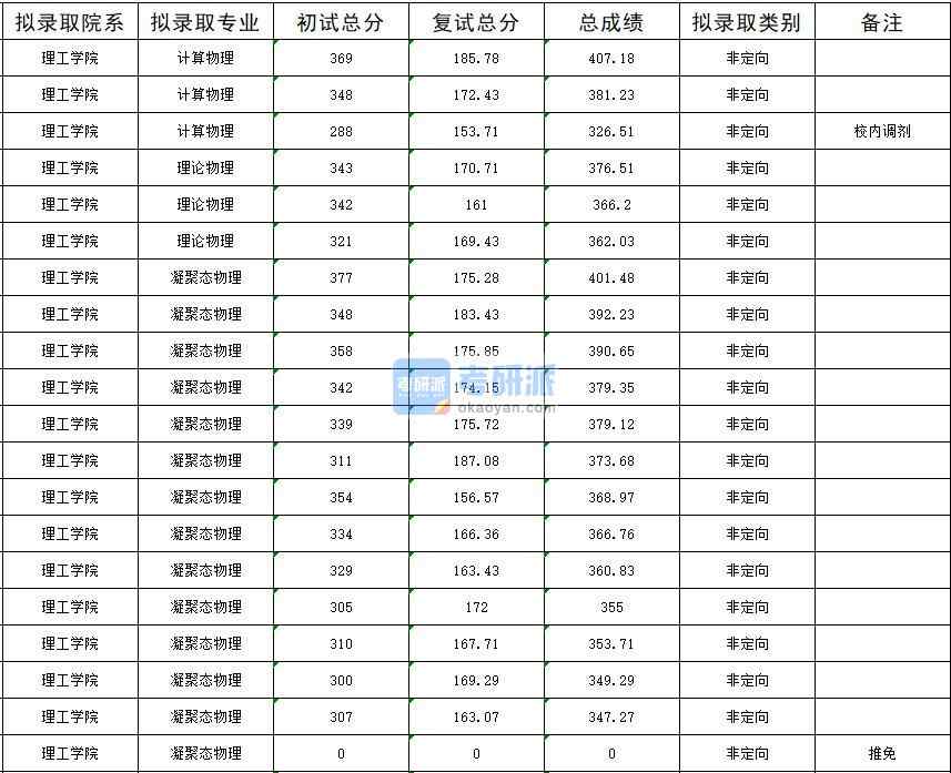 暨南大學理論物理2020年研究生錄取分數線
