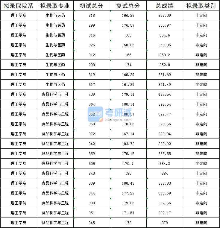 暨南大學(xué)食品科學(xué)與工程2020年研究生錄取分?jǐn)?shù)線(xiàn)