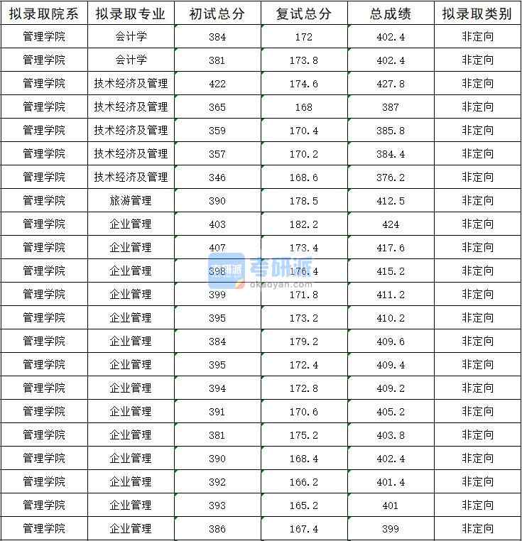 2020年暨南大學技術經濟及管理研究生錄取分數線