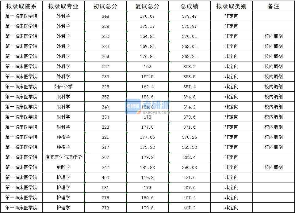 2020年暨南大學康復醫學與理療學研究生錄取分數線