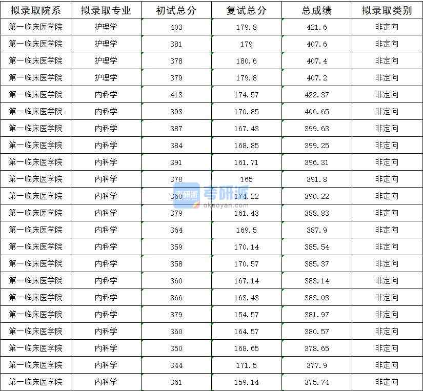 2020年暨南大學護理學研究生錄取分數(shù)線