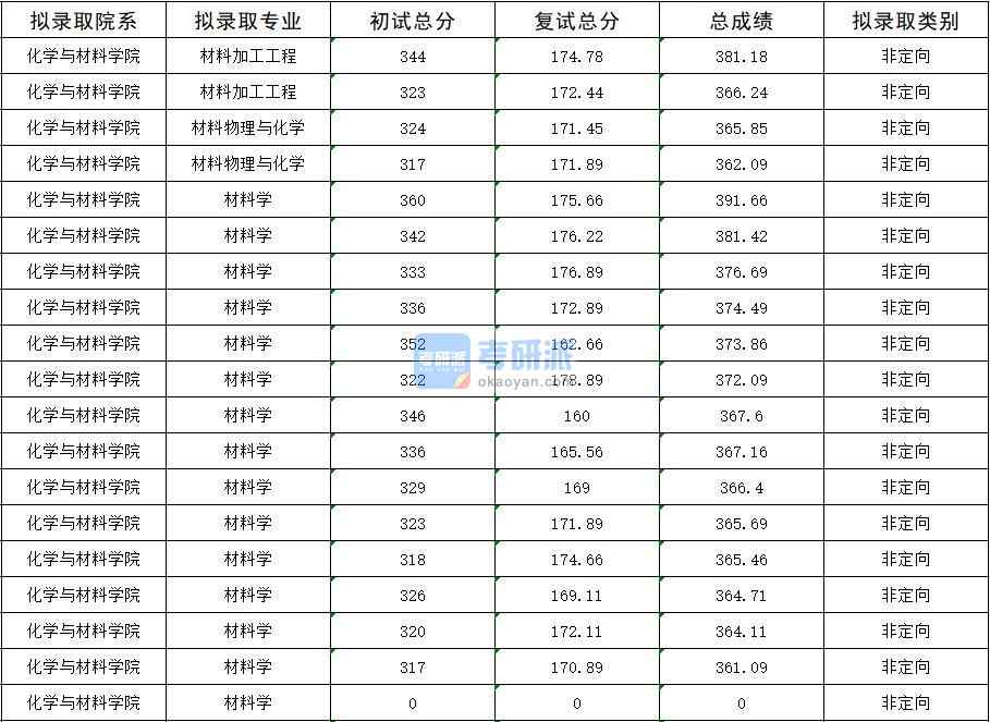 2020年暨南大學材料學研究生錄取分數線