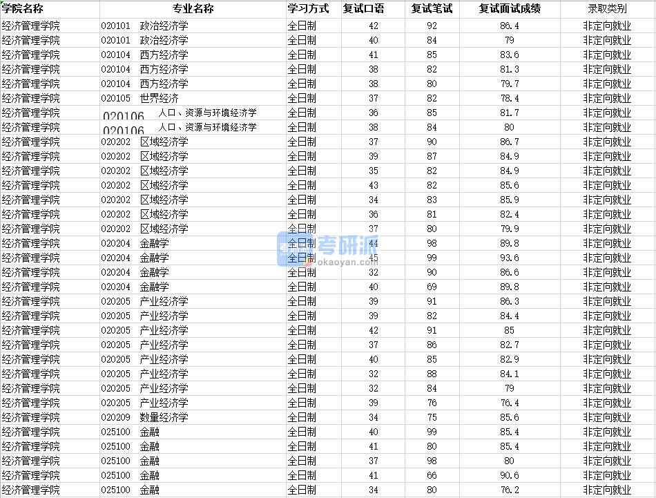 2020年南昌大學(xué)金融學(xué)研究生錄取分?jǐn)?shù)線(xiàn)