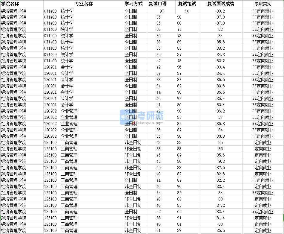 2020年南昌大學統計學研究生錄取分數線