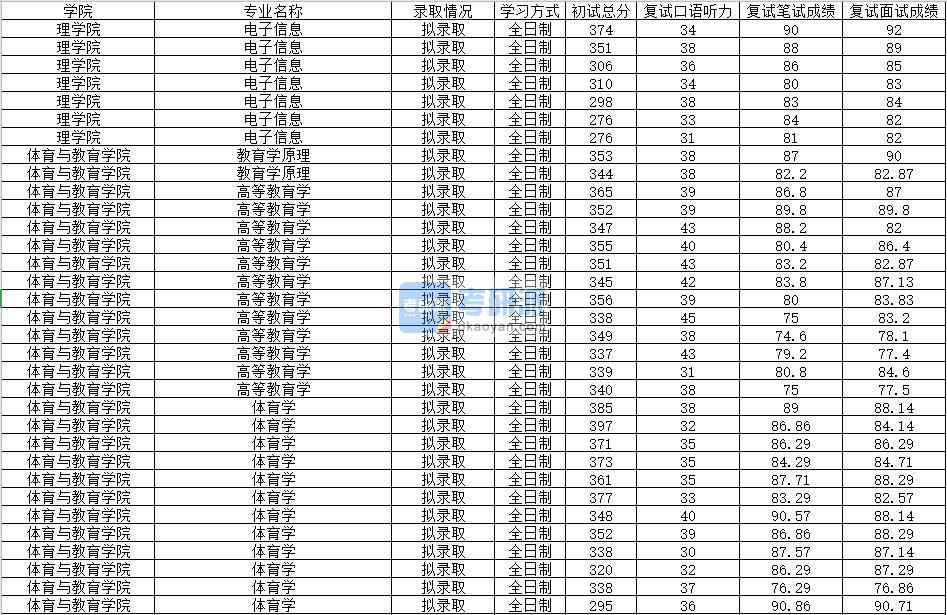 2020年南昌大學體育學研究生錄取分數線