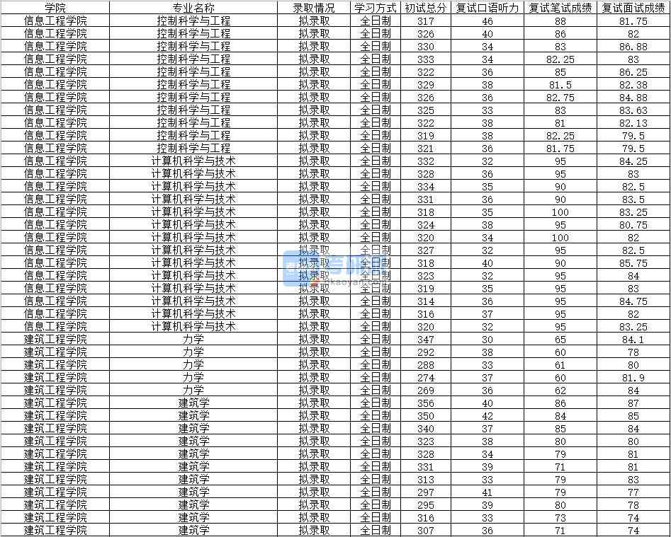 2020年南昌大學力學研究生錄取分數線