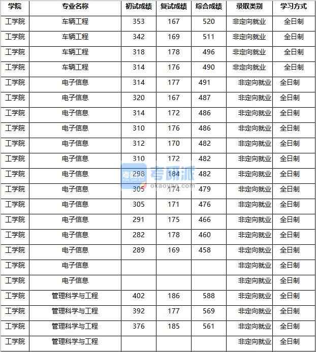 2020年南京農業大學管理科學與工程研究生錄取分數線