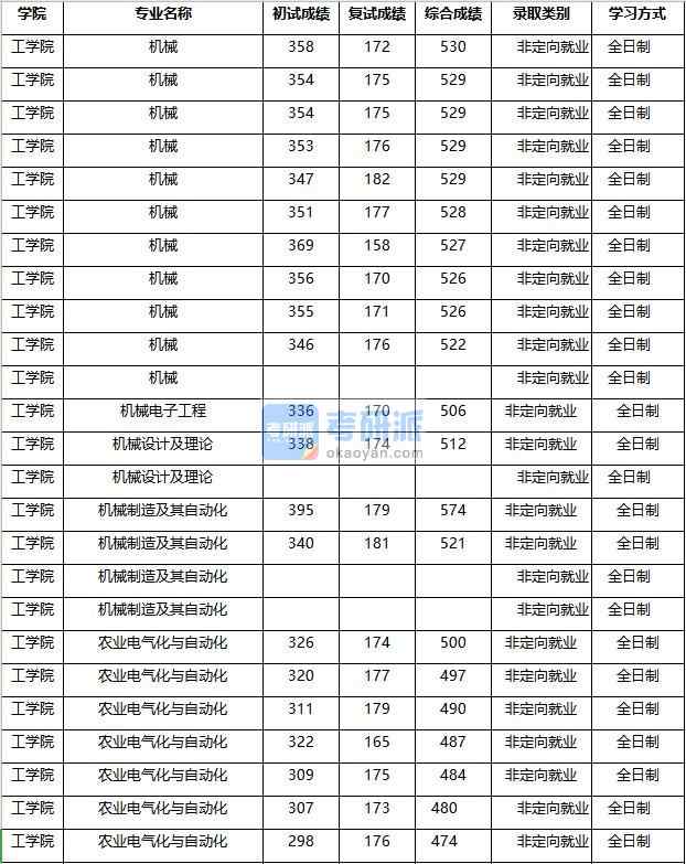 2020年南京農業大學機械電子工程研究生錄取分數線