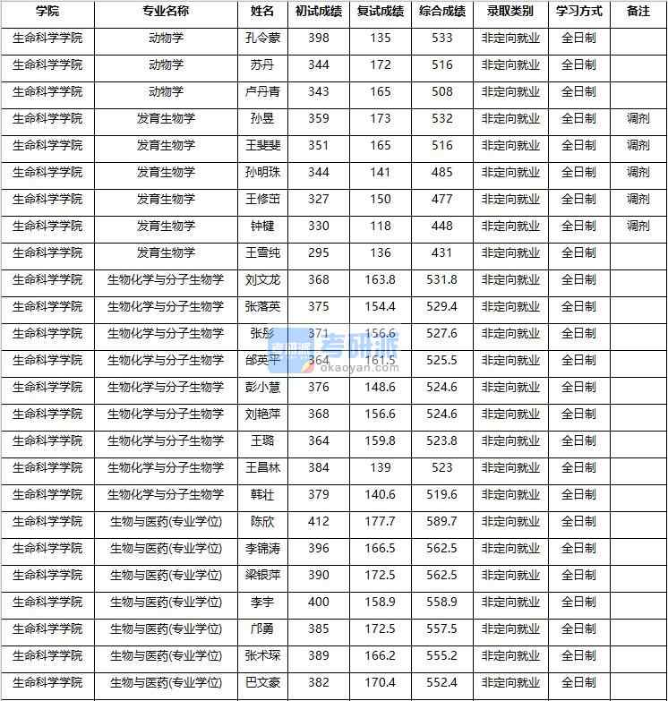 2020年南京農業大學動物學研究生錄取分數線