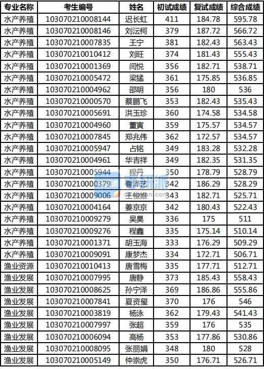 2020年南京農業大學漁業資源研究生錄取分數線