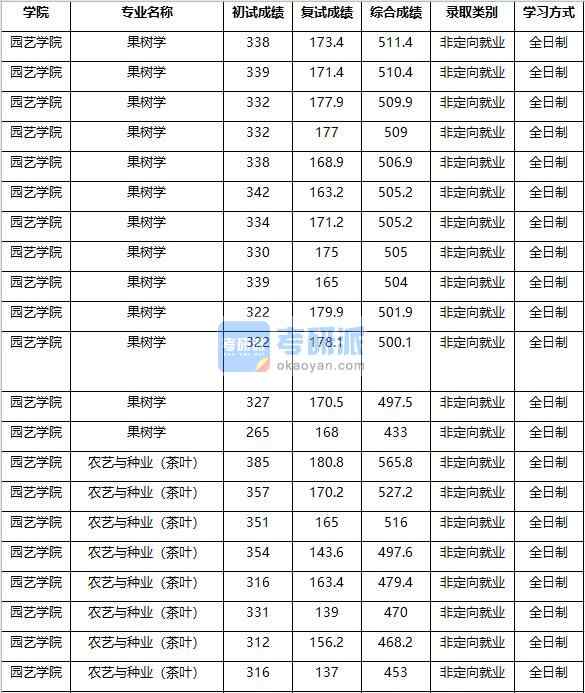 2020年南京農(nóng)業(yè)大學(xué)果樹(shù)學(xué)研究生錄取分?jǐn)?shù)線