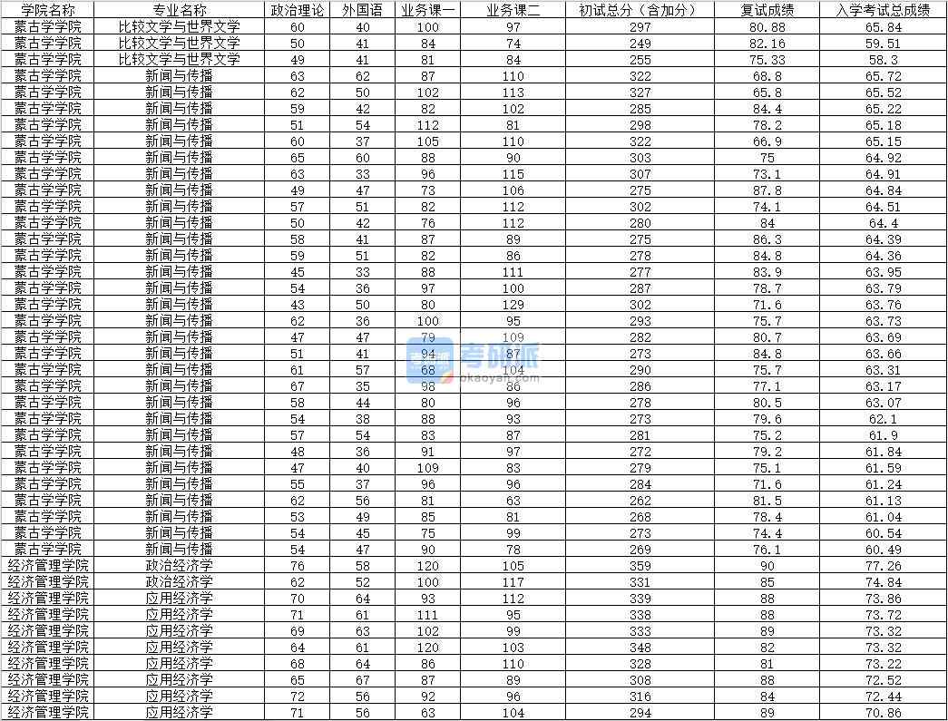 2020年內蒙古大學政治經濟學研究生錄取分數線