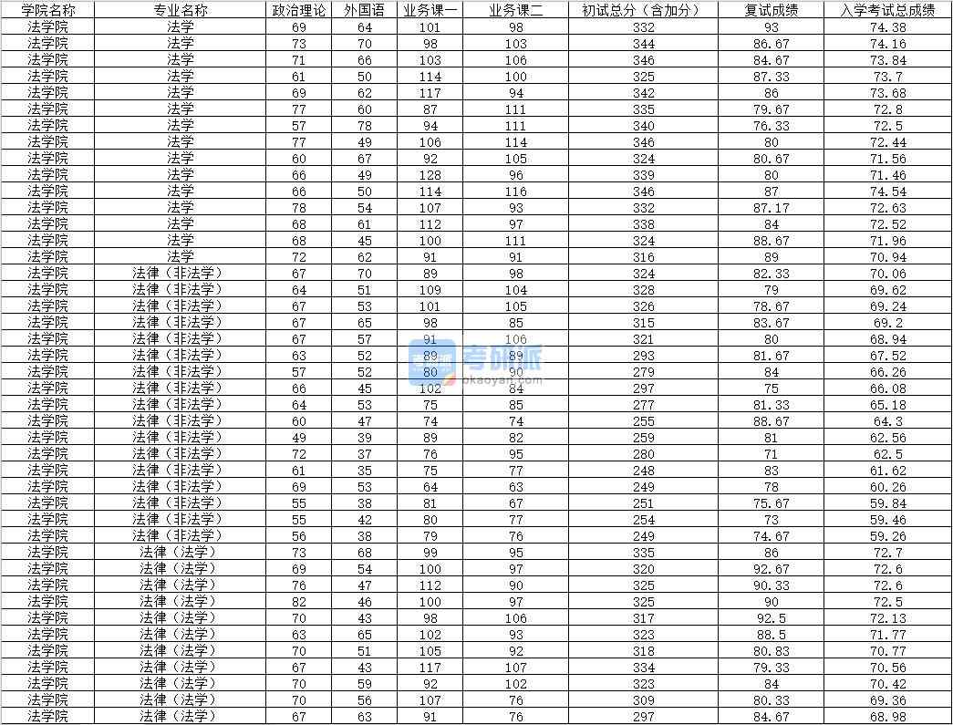 2020年內蒙古大學法律（非法學）研究生錄取分數線