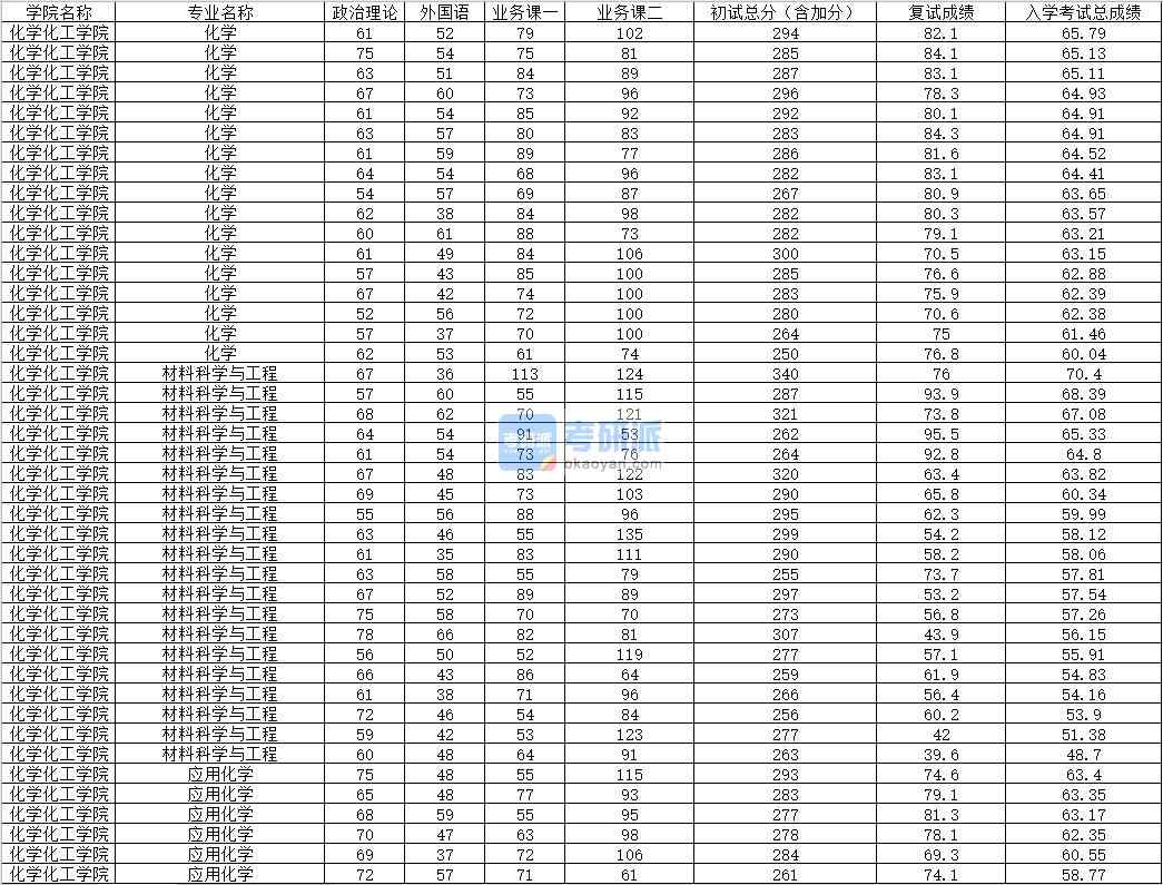 2020年內(nèi)蒙古大學應(yīng)用化學研究生錄取分數(shù)線