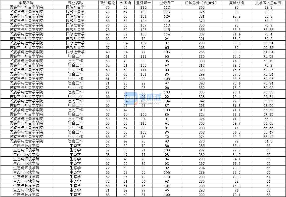 2020年內蒙古大學生態學研究生錄取分數線