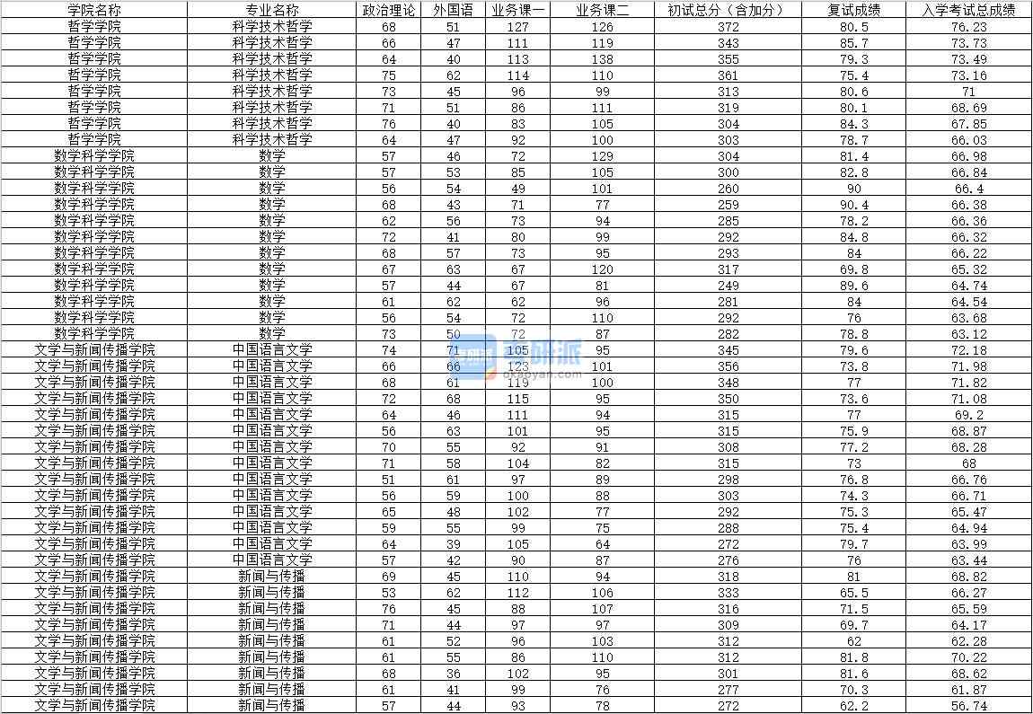 2020年內(nèi)蒙古大學數(shù)學研究生錄取分數(shù)線