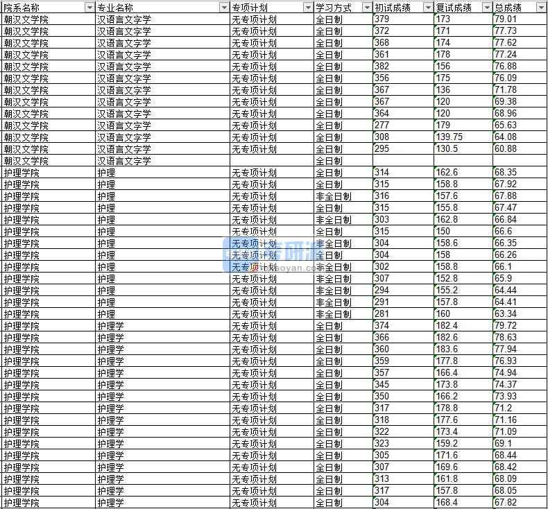 2020年延邊大學漢語言文字學研究生錄取分數線