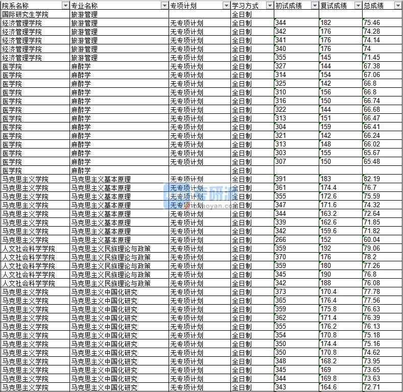 2020年延邊大學(xué)馬克思主義民族理論與政策研究生錄取分?jǐn)?shù)線