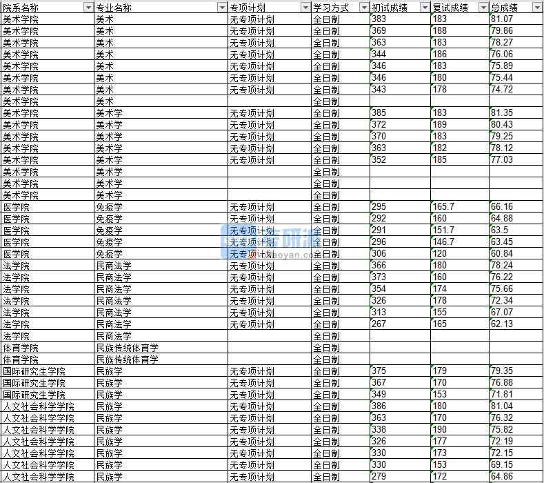 2020年延邊大學民商法學研究生錄取分數線