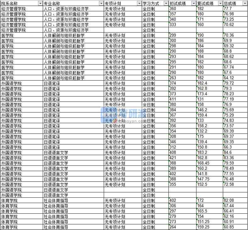 2020年延邊大學(xué)人體解剖與組織胚胎學(xué)研究生錄取分?jǐn)?shù)線