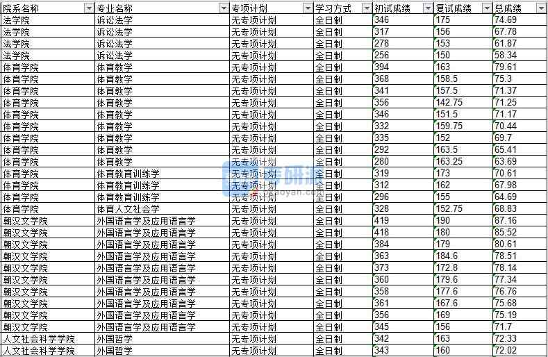 2020年延邊大學(xué)體育人文社會學(xué)研究生錄取分?jǐn)?shù)線