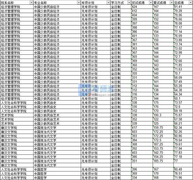 2020年延邊大學中國少數民族藝術研究生錄取分數線