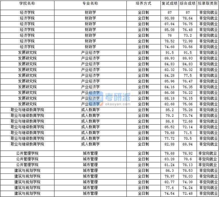 2020年云南大學產業經濟學研究生錄取分數線