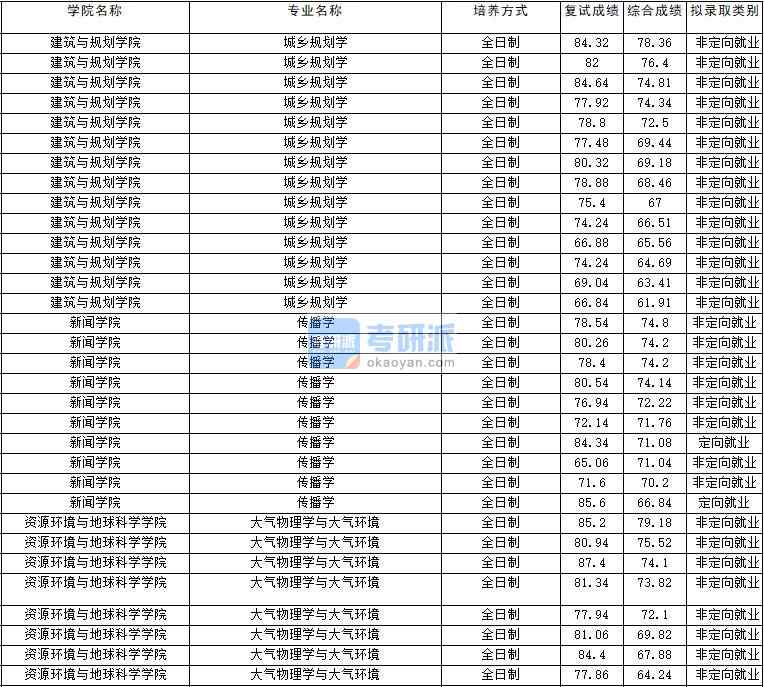 2020年云南大學大氣物理學與大氣環境研究生錄取分數線