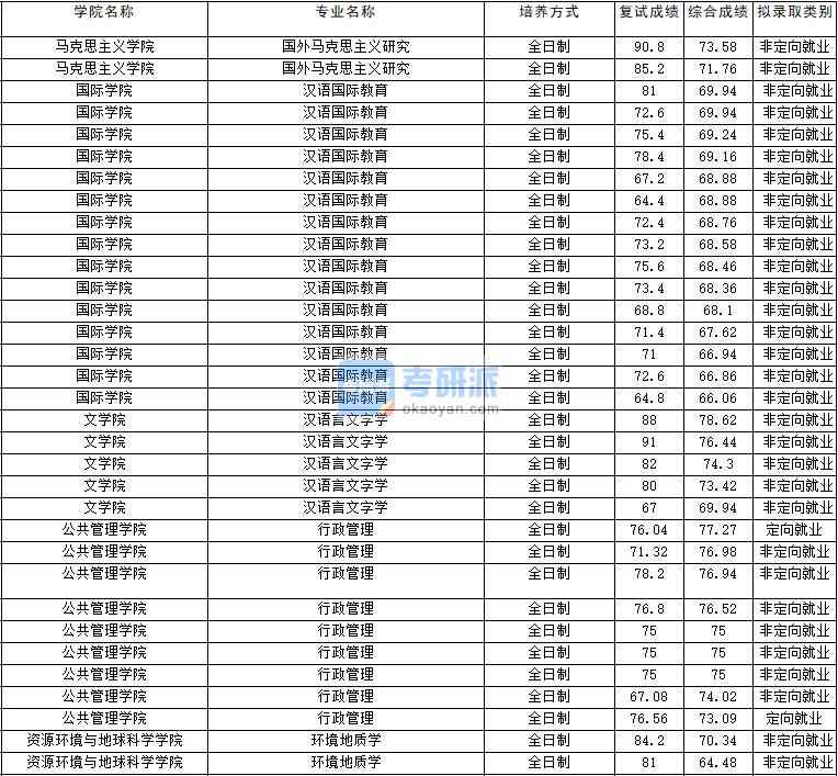 2020年云南大學國外馬克思主義研究研究生錄取分數線
