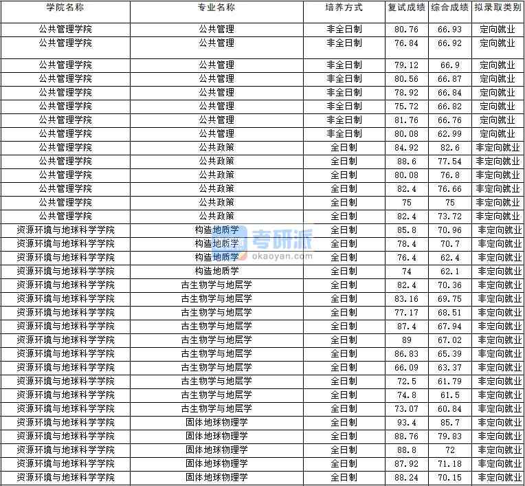 2020年云南大學古生物學與地層學研究生錄取分數線