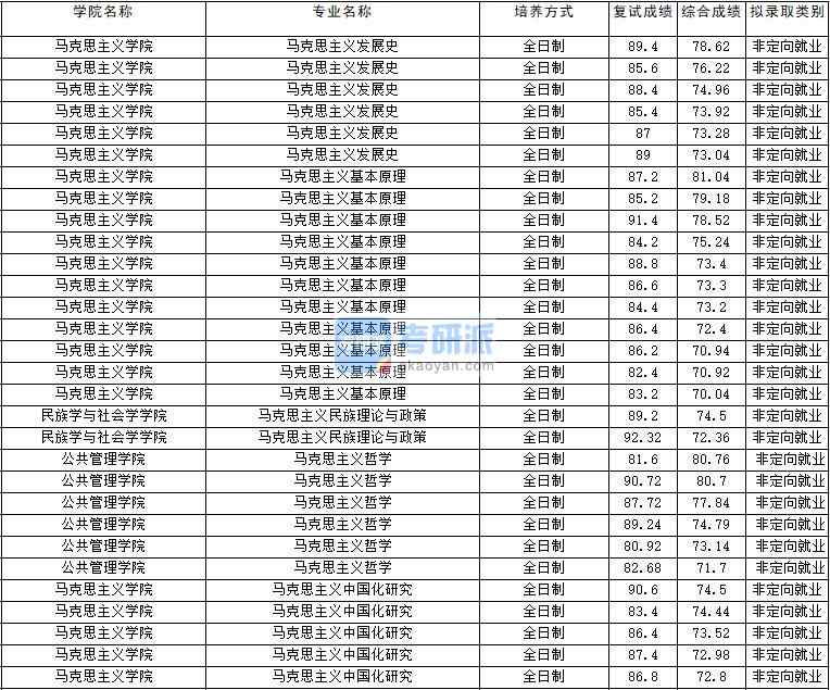 2020年云南大學馬克思主義基本原理研究生錄取分數線