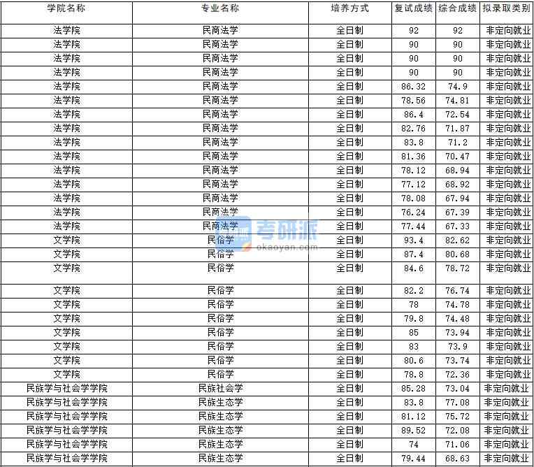 2020年云南大學民族生態學研究生錄取分數線