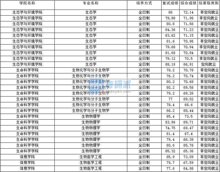 2020年云南大學生物化學與分子生物學研究生錄取分數線