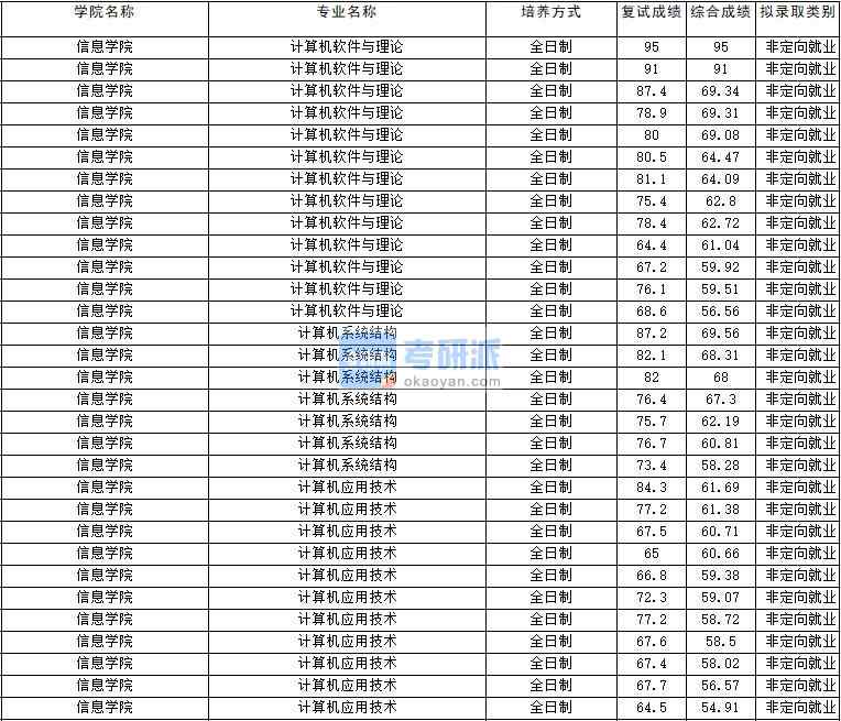 2020年云南大學(xué)計算機軟件與理論研究生錄取分?jǐn)?shù)線