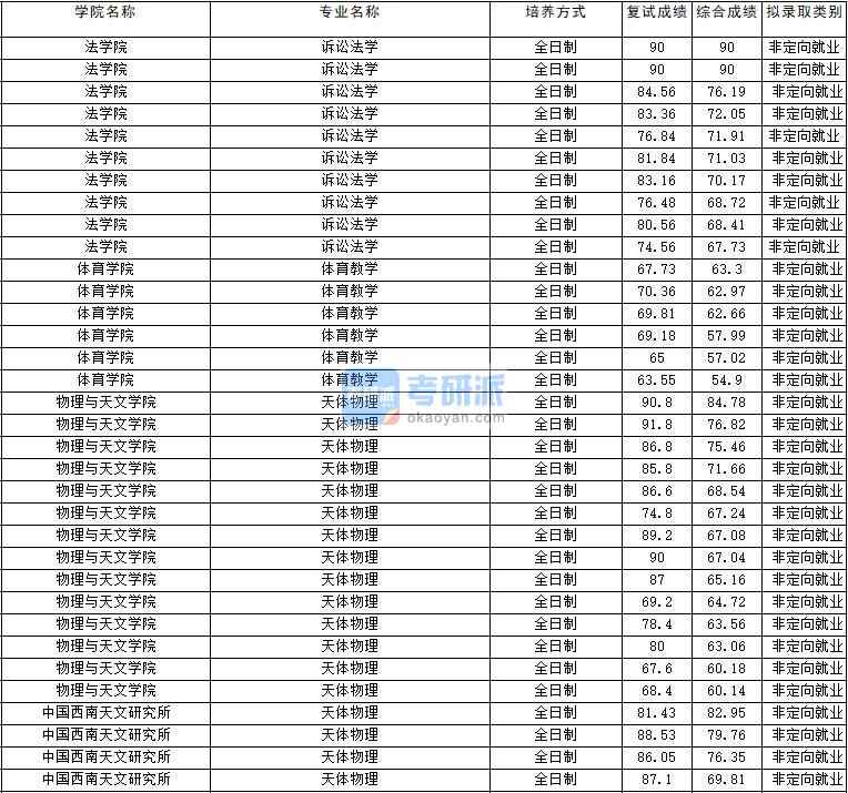 2020年云南大學(xué)訴訟法學(xué)研究生錄取分數(shù)線