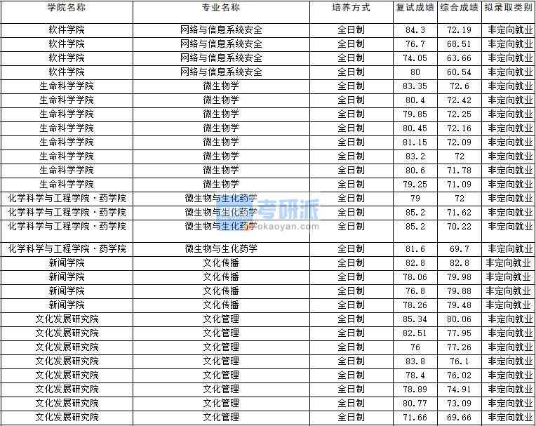 2020年云南大學微生物學研究生錄取分數線