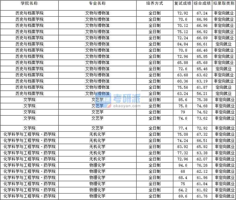 2020年云南大學無機化學研究生錄取分數(shù)線