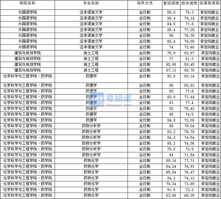 2020年云南大學亞非語言文學研究生錄取分數線