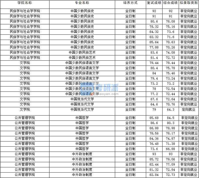 2020年云南大學中國少數民族藝術研究生錄取分數線