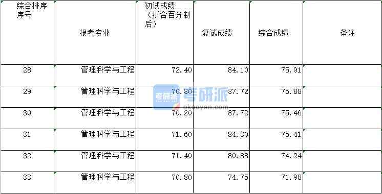 2020年鄭州大學(xué)管理科學(xué)與工程 研究生錄取分?jǐn)?shù)線(xiàn)