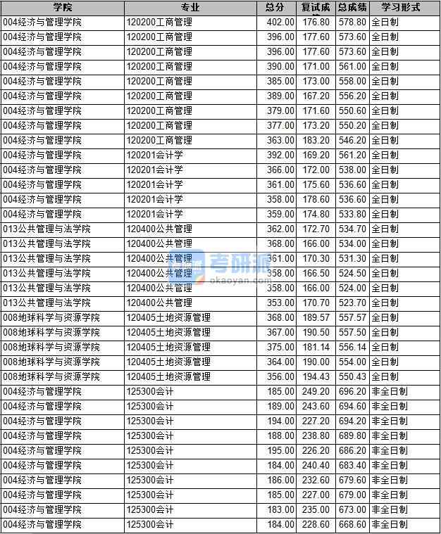 2020年長安大學工商管理研究生錄取分數線