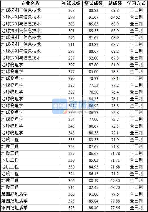 2020年中國(guó)地質(zhì)大學(xué)(北京)地質(zhì)工程研究生錄取分?jǐn)?shù)線